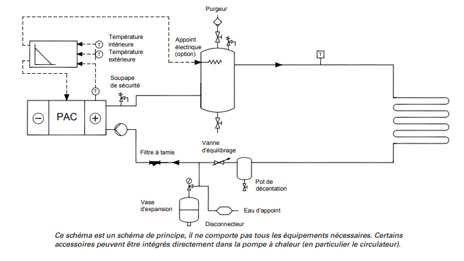 Schéma simplifié d'une pompe à chaleur air eau